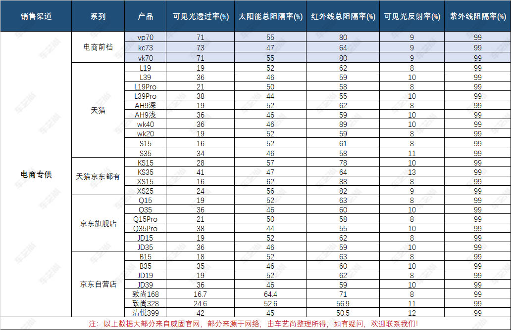 2021年威固隔热膜80多种产品型号及性能参数汇总