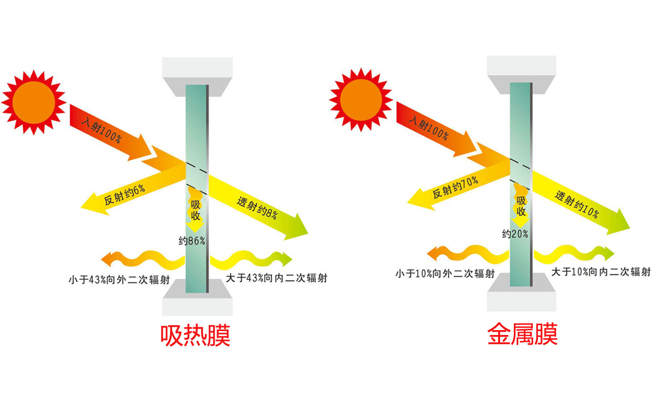 图解汽车反射膜和吸热膜之间的区别！