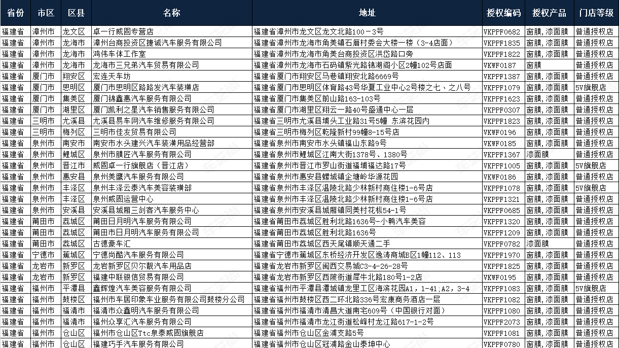 福建省威固授权门店列表详情（共29家）！
