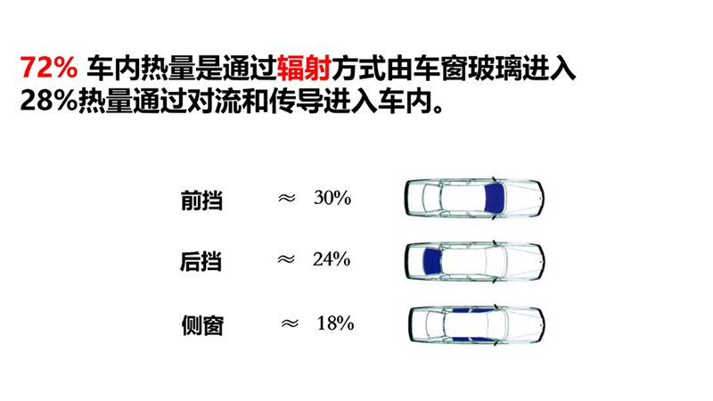 汽车贴膜：太阳光从前档、后档、侧挡透过热量占比！