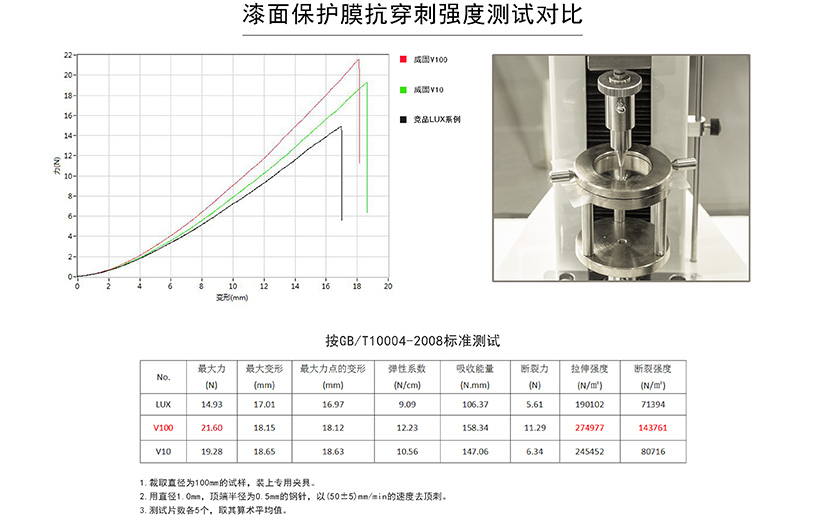 威固和XPEL车衣实测，究竟哪个更好？