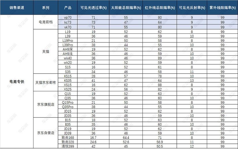 2021年威固膜产品型号大全（附参数表）！